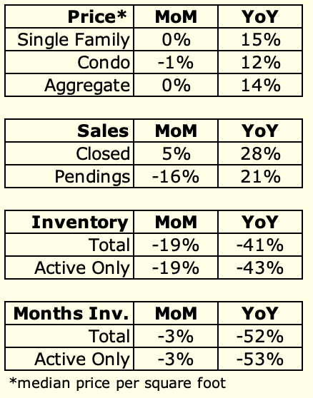 December housing graphs – quite a year for San Diego home prices!