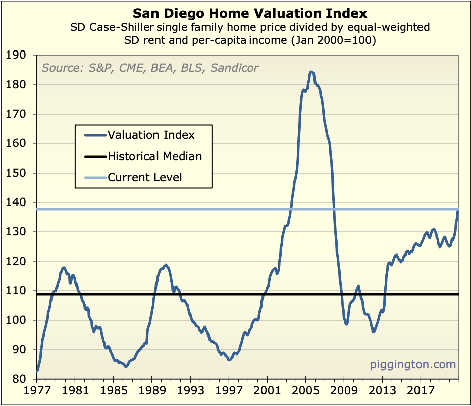 Hastening away from affordability — San Diego housing valuations, Jan 2021