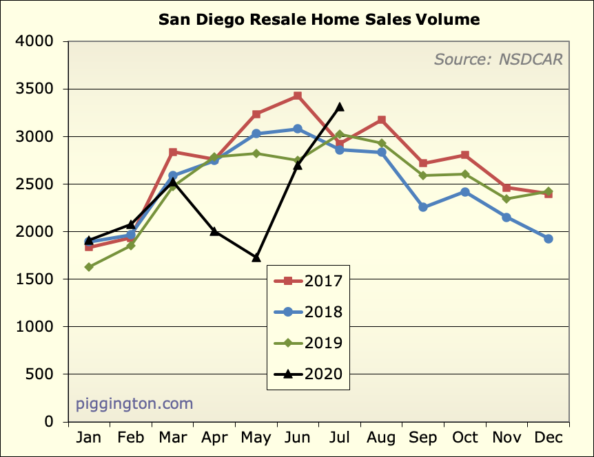 July 2020 housing data — inventory hits a new low