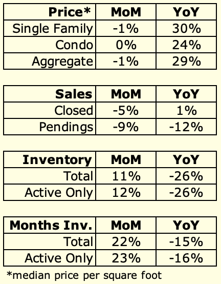 July 2021 housing data — the frenzy is over, but the market remains undersupplied