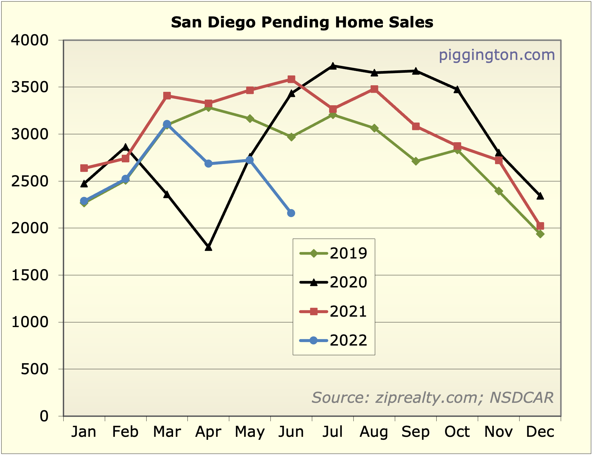 June 2022 housing data: interest rates starting to bite