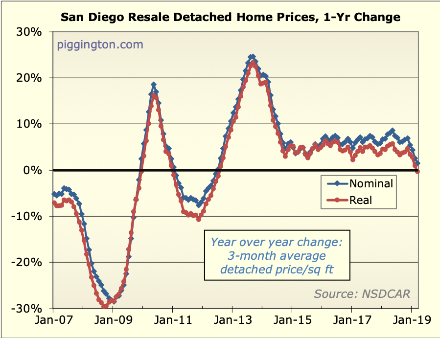 Mar 2019 housing data: further strengthening (but real prices negative y-o-y)
