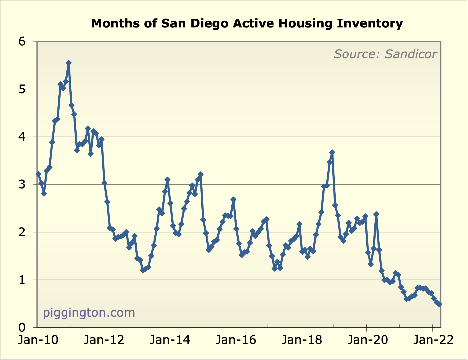 Monthly housing data: no inventory, prices up, rates up, affordability horrendous