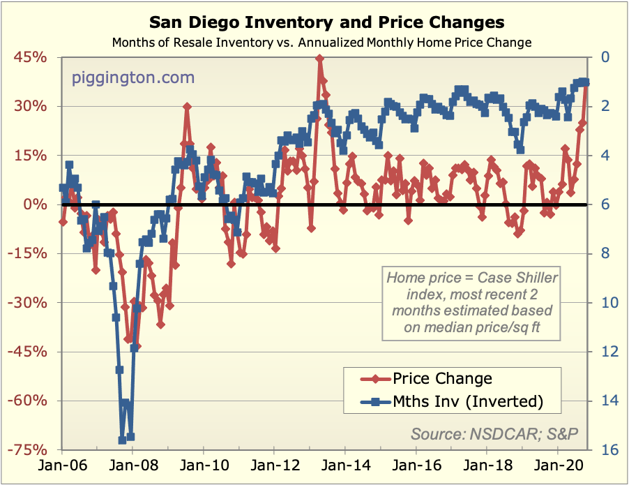 October 2020 housing data – still super-low inventory, still rising prices