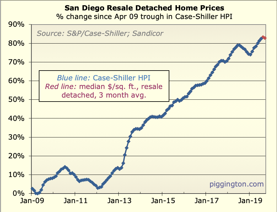 September 2019 housing data: prices pull back but supply remains low