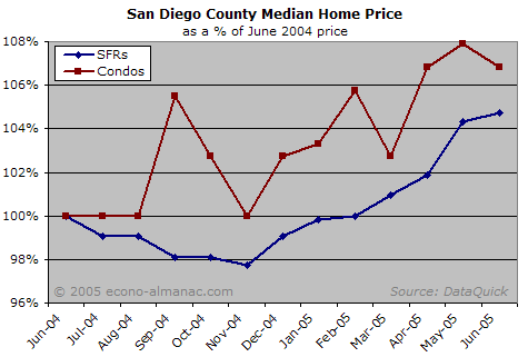Monthly Housing Market Report: July 2005