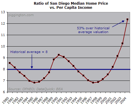 San Diego Housing: Myth and Reality