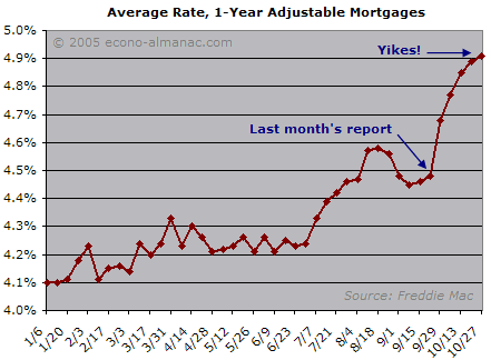 Monthly Credit Market Report: October 2005