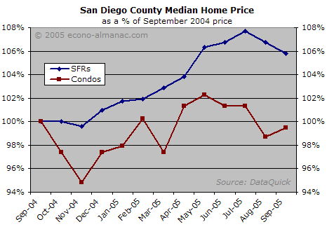 Monthly Housing Market Report: October 2005