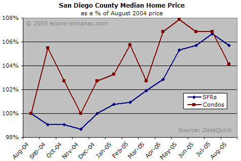 Monthly Housing Report: September 2005