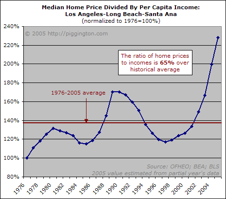 Los Angeles Prices and Incomes
