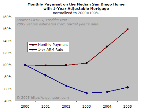 San Diego monthly payments - ARM