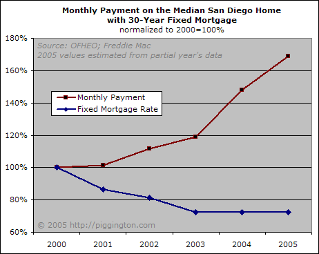 San Diego monthly payments - fixed mortgage