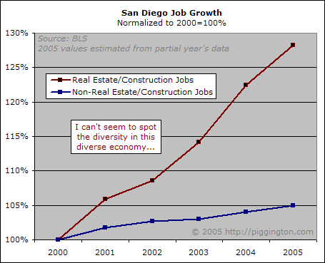 San Diego job growth