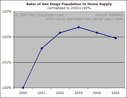 San Diego population and home supply