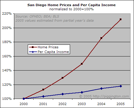 San Diego home prices and per capita income