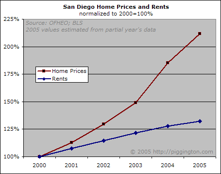 San Diego home prices to rents