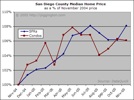 Housing Market Report: December 2005