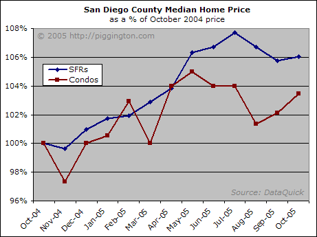 Housing Market Report: November 2005