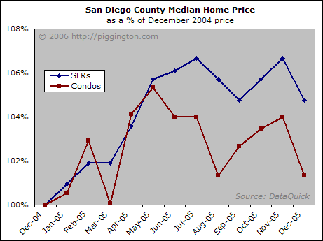 Housing Market Report: January 2006