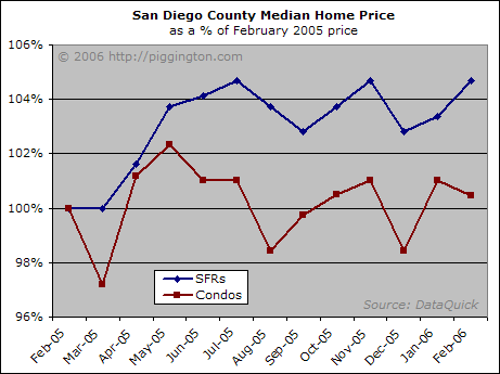 Housing Market Report: March 2006