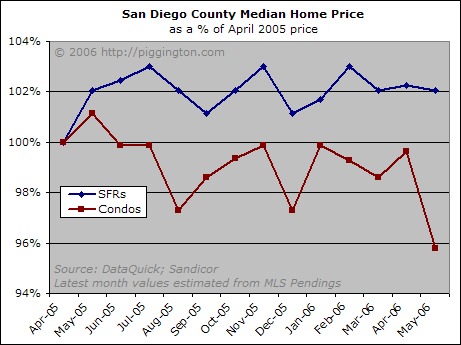 Housing Market Report: April 2006