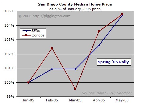Housing Market Report: May 2006