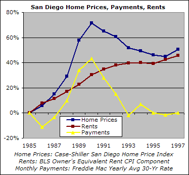 Before and After: Rents, Prices, Payments