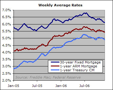 Mortgage Rate Update