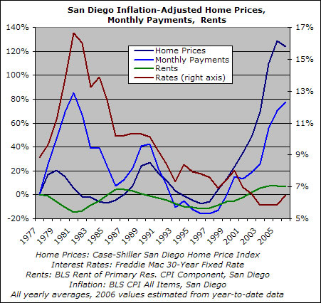 Historical Home Prices, Payments, Rents, and Rates