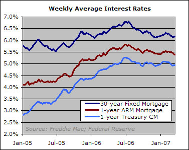 Interest Rate Update