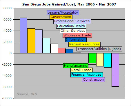 Where the Jobs Are, March Edition