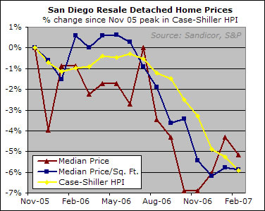 Measuring Home Prices