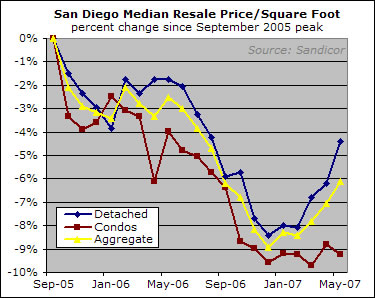 May Housing Market Data