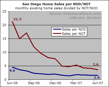Sales and Foreclosures