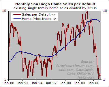 Sales and Defaults — A Logarithmic Look