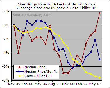Home Prices Declined Again in June