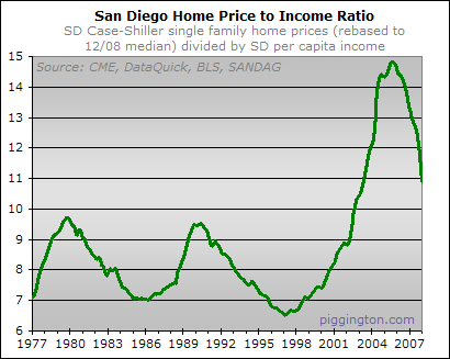 This Just In: San Diego Homes are Overpriced