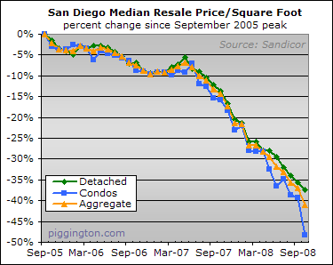 October 2008 Resale Housing Data Rodeo