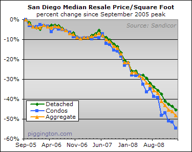 February 2009 Resale Data Rodeo