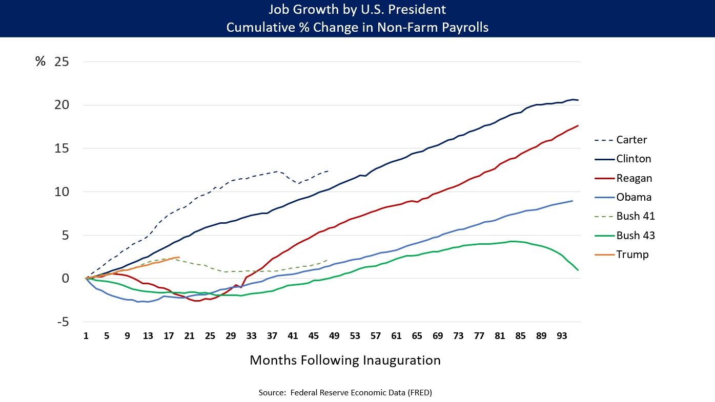 US Job Growth by President