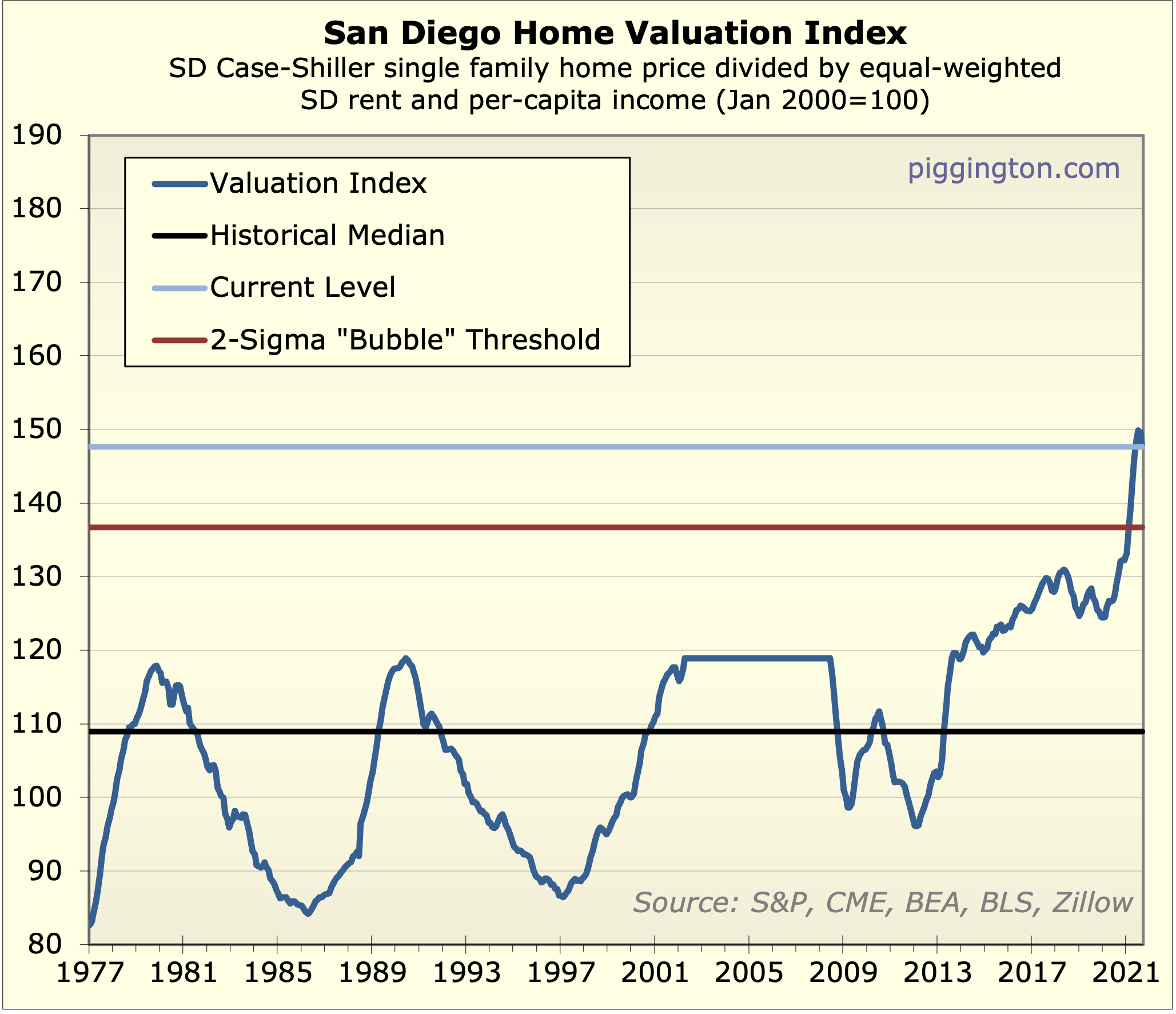valuation without bubble