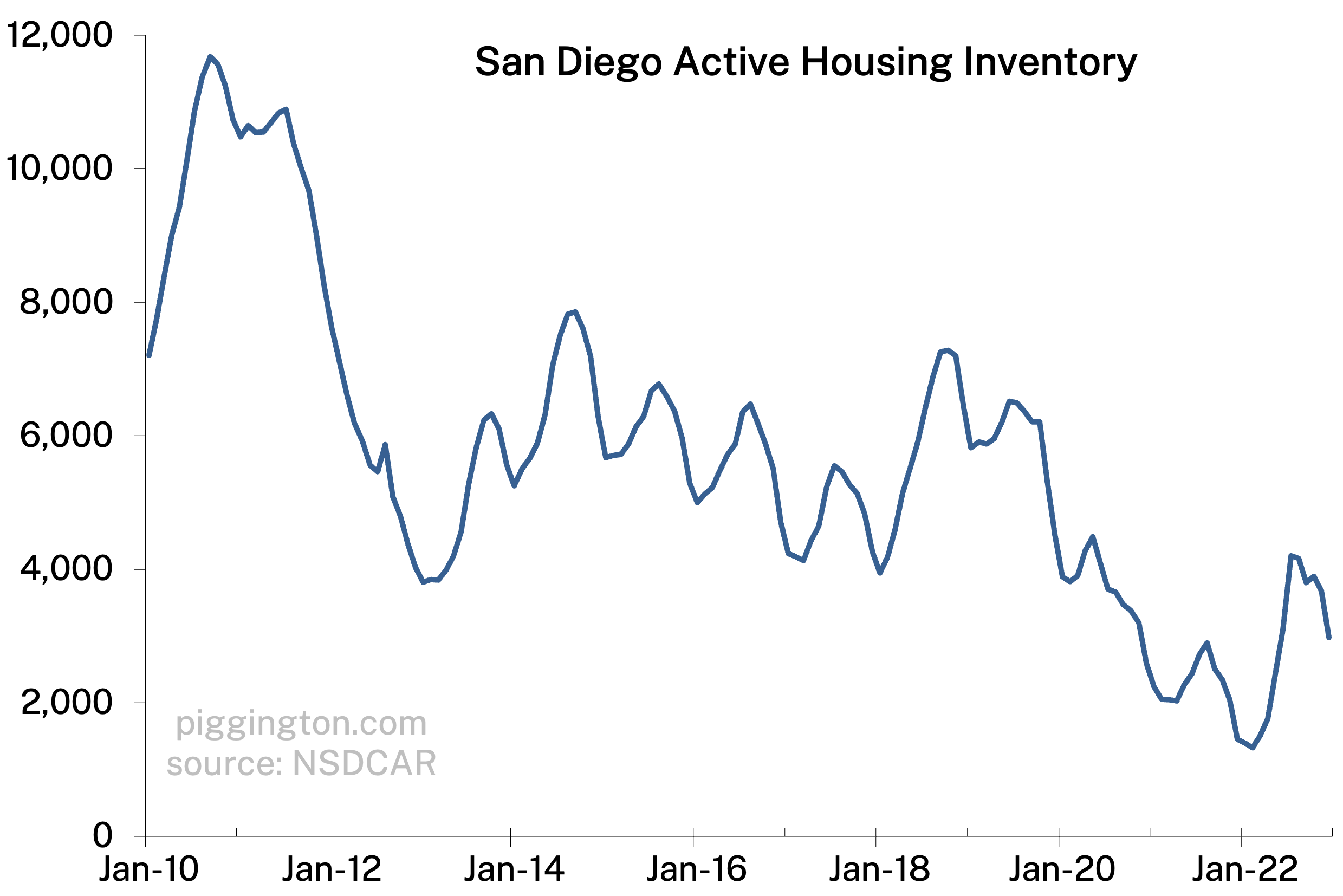 Active inventory long term