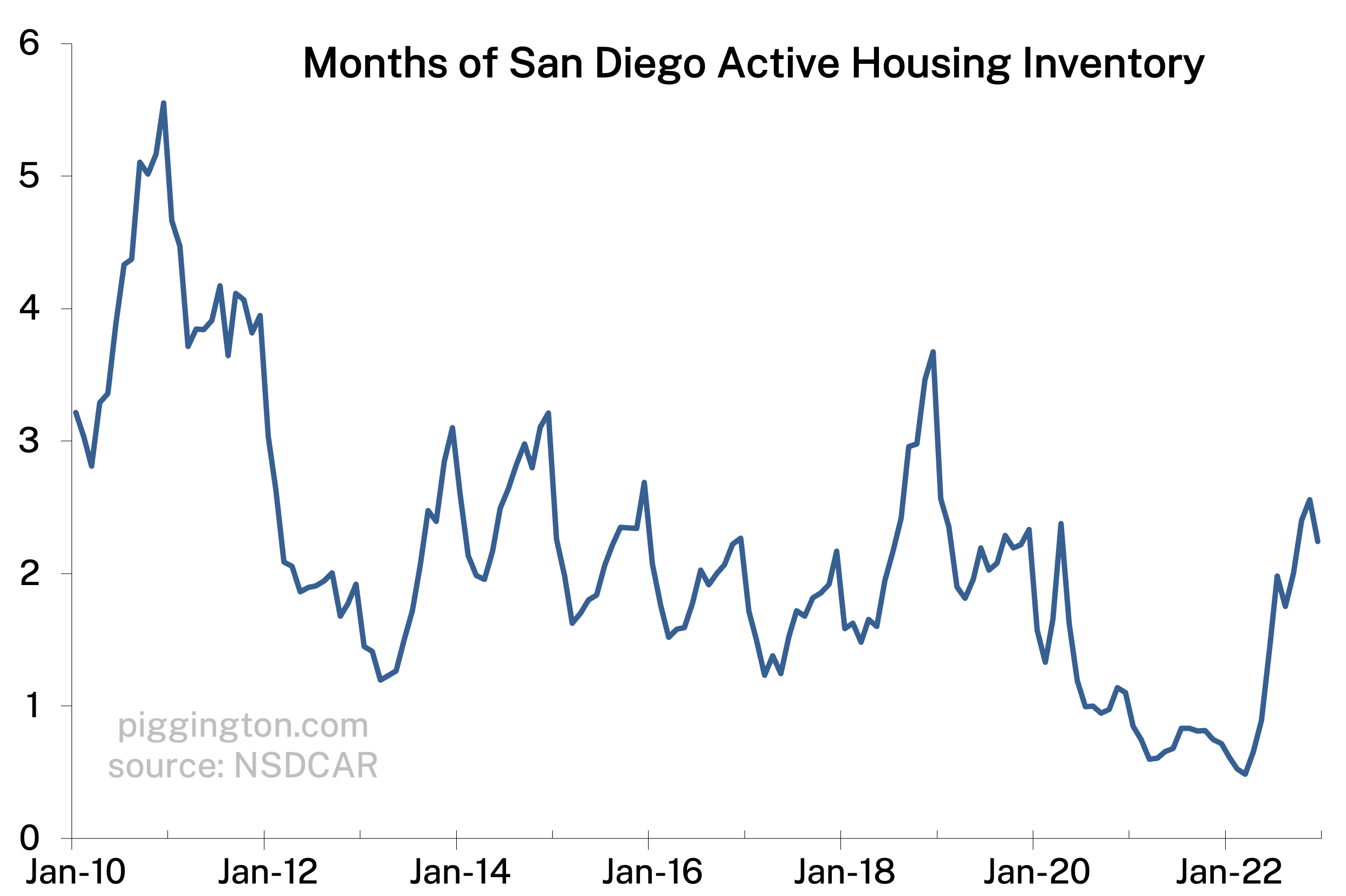 Months of inventory long term