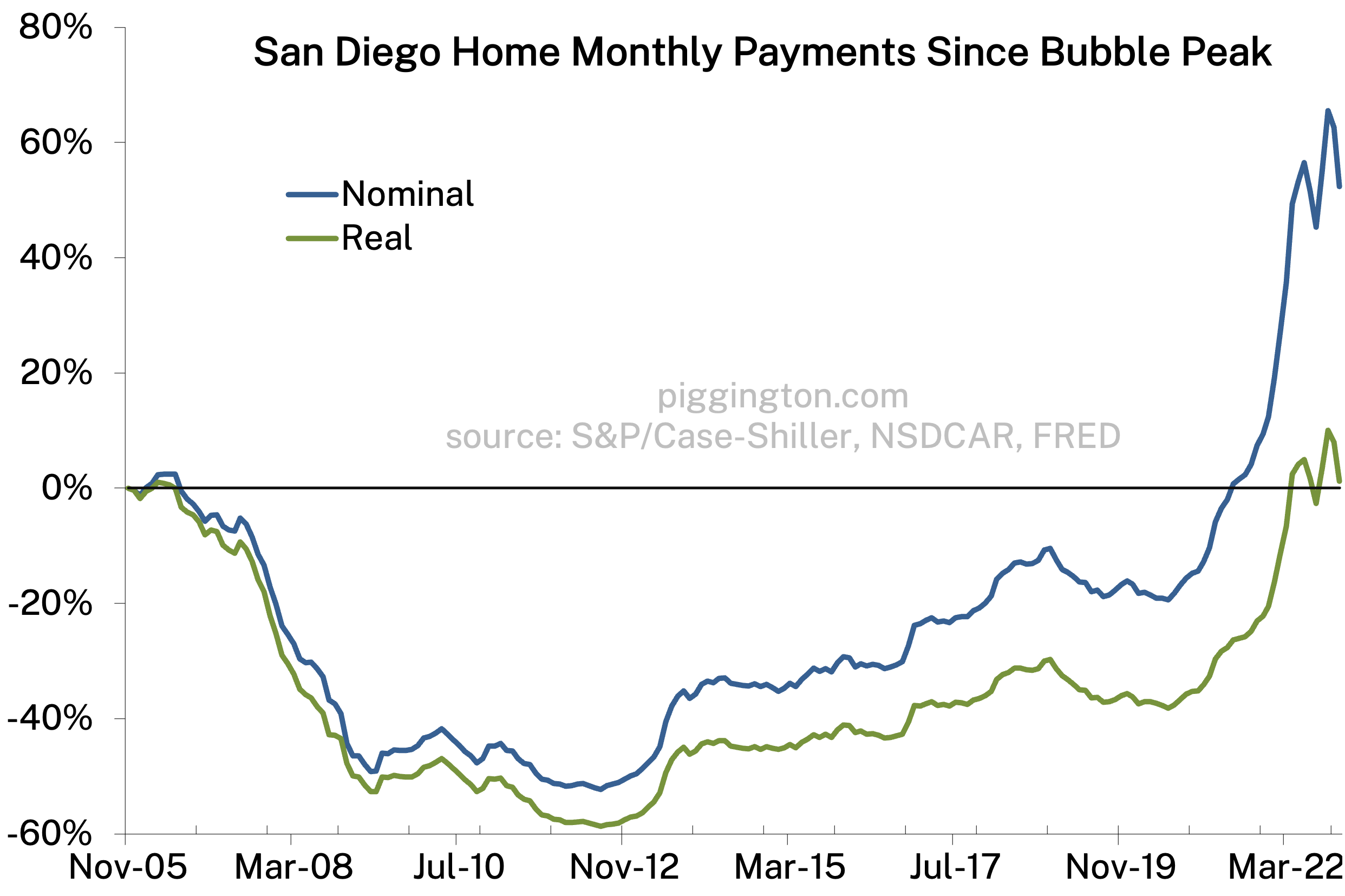 Monthly payment change since bubble peak