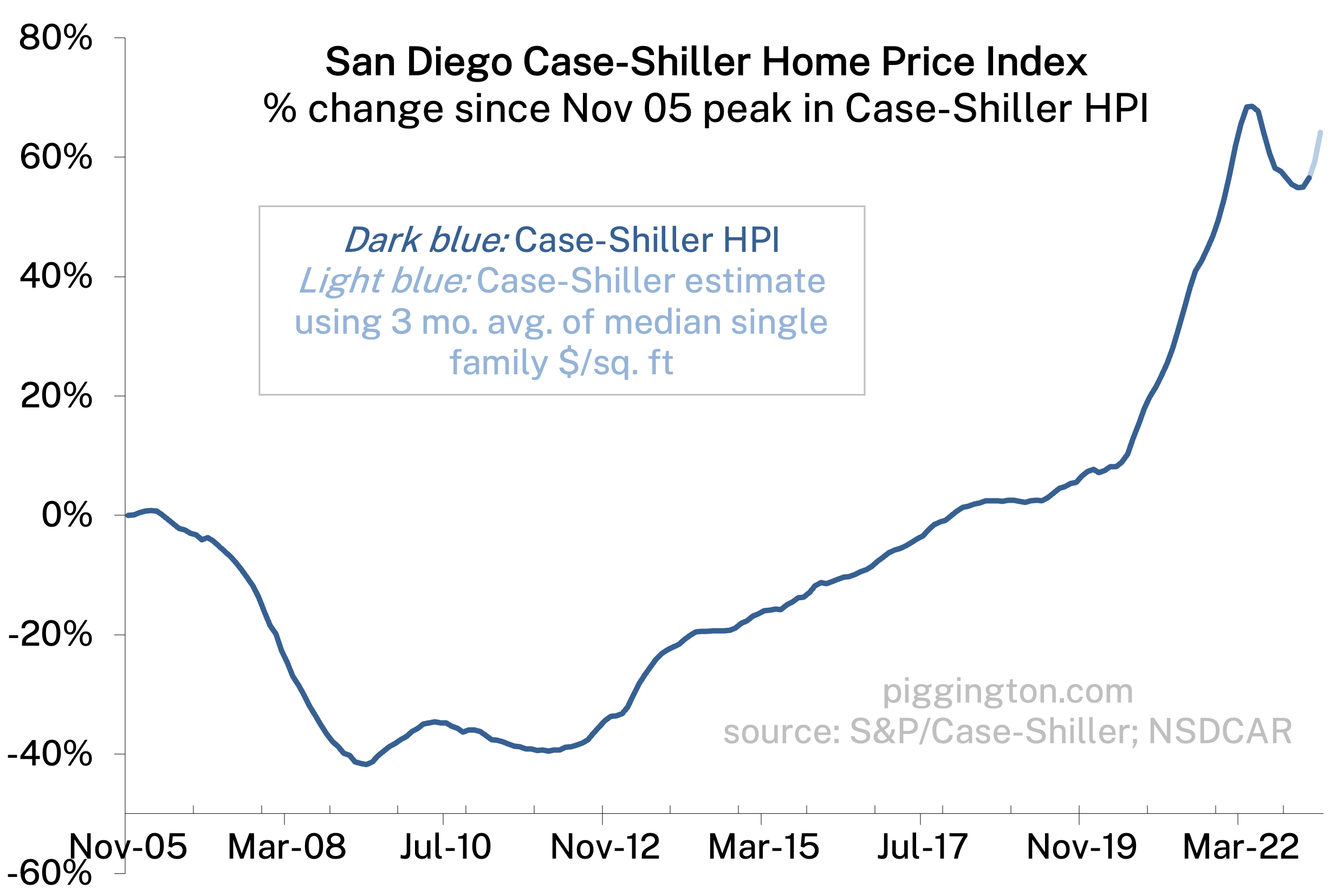 Case-Shiller Home Price Index