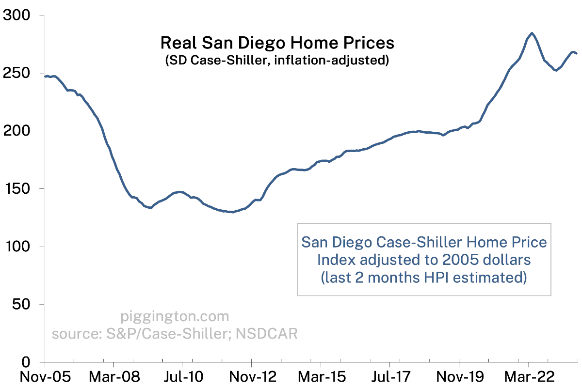 Real Case-Shiller Home Price Index