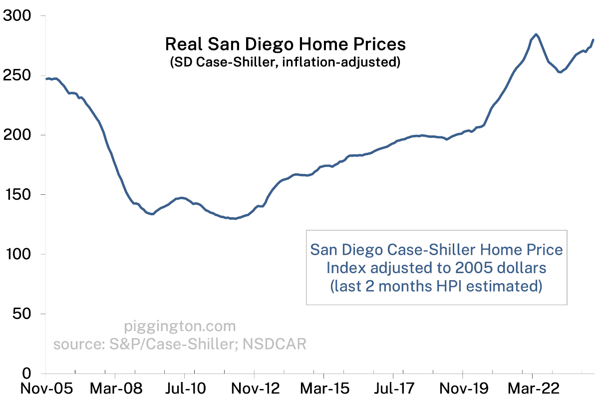 Real Case-Shiller Home Price Index