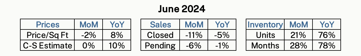 Monthly housing statistics