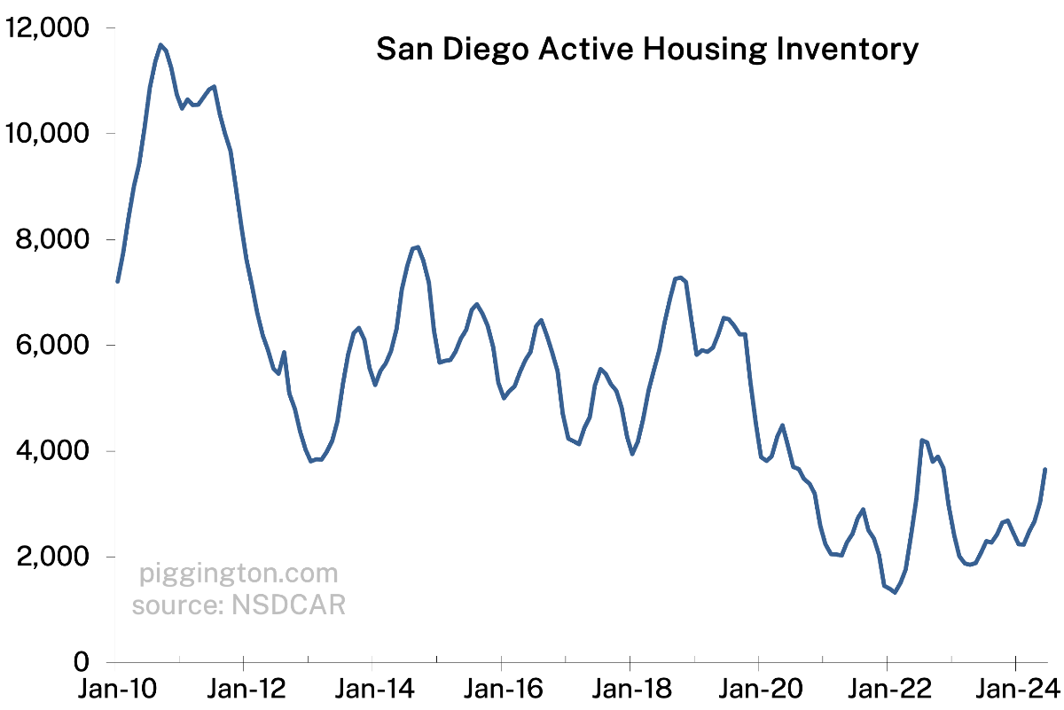 Active inventory — long term